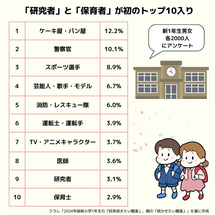 新小学1年生の「将来就きたい職業」トップ10