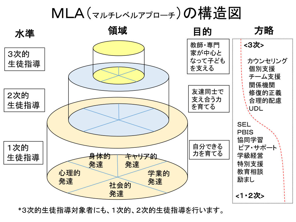 全児童生徒を対象とするMLAの構造