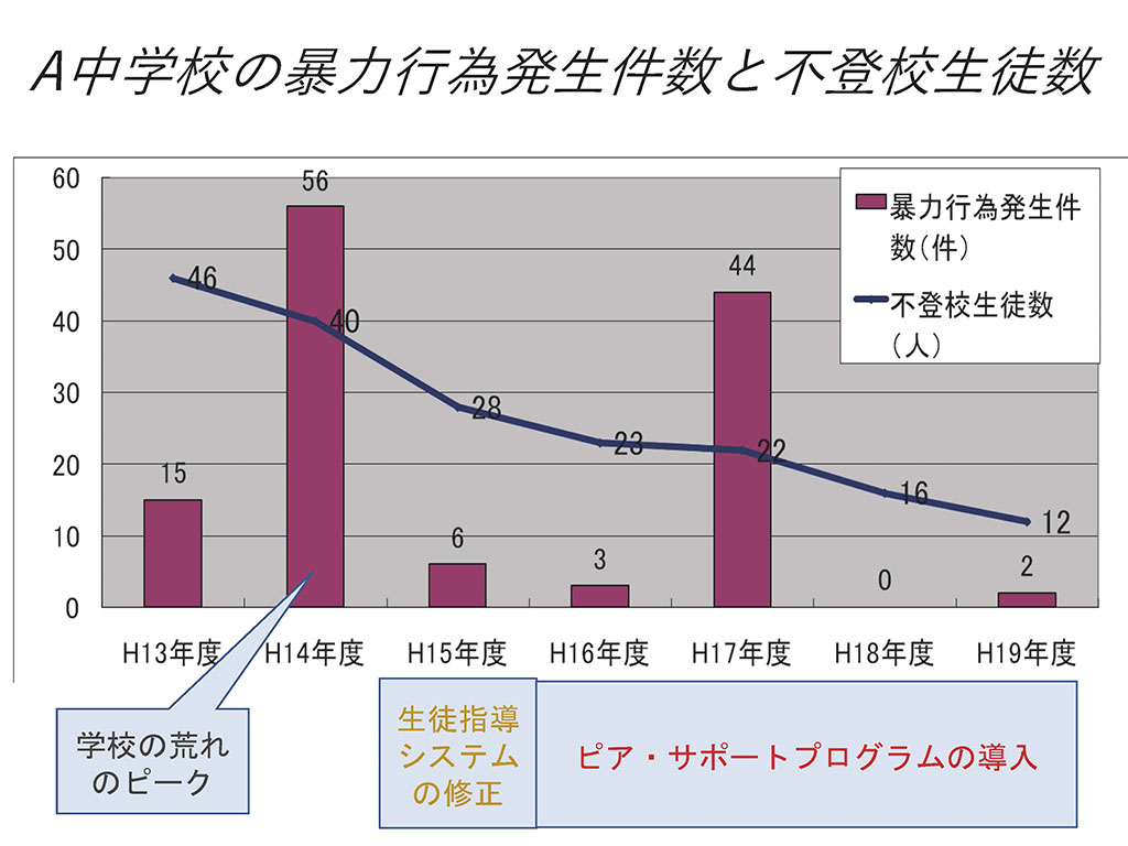 最初にMLAを実践したある中学校での変化