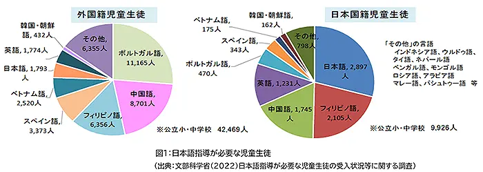 図1 日本語指導が必要な児童生徒（出典：文科省（2022）日本語指導が必要な児童生徒の受入状況等に関する調査）