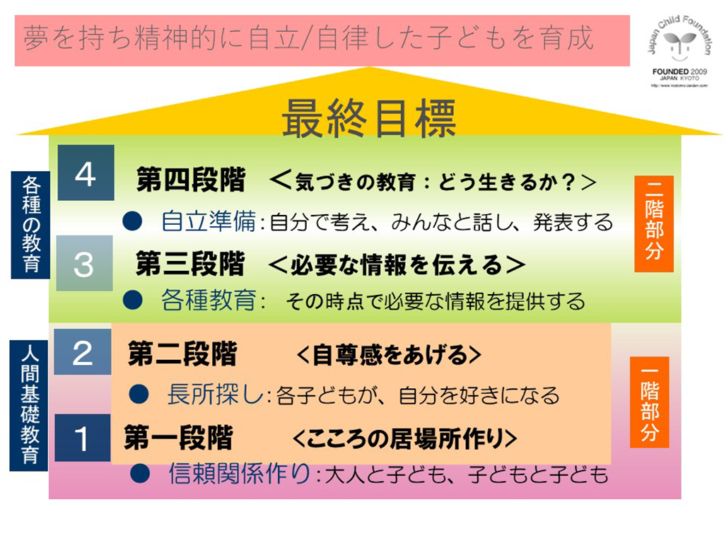 WYSH教育の教育プログラム