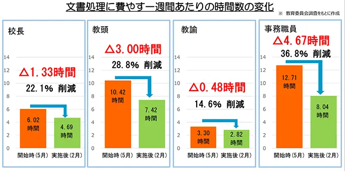 「文書半減プロジェクト」による学校の負担軽減効果（山梨県教委まとめ）