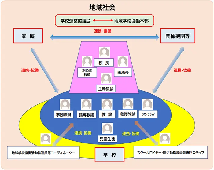 チーム学校における組織イメージ（「生徒指導提要」（文科省,2022）より）