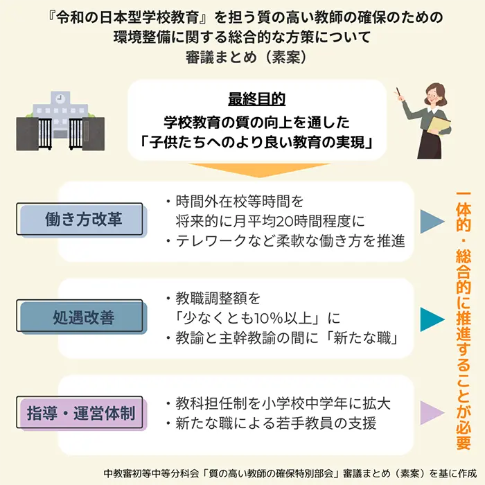 中教審の審議まとめ案のポイント