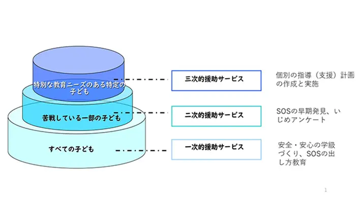 三段階の心理教育的援助サービス（石隈・家近,2021）