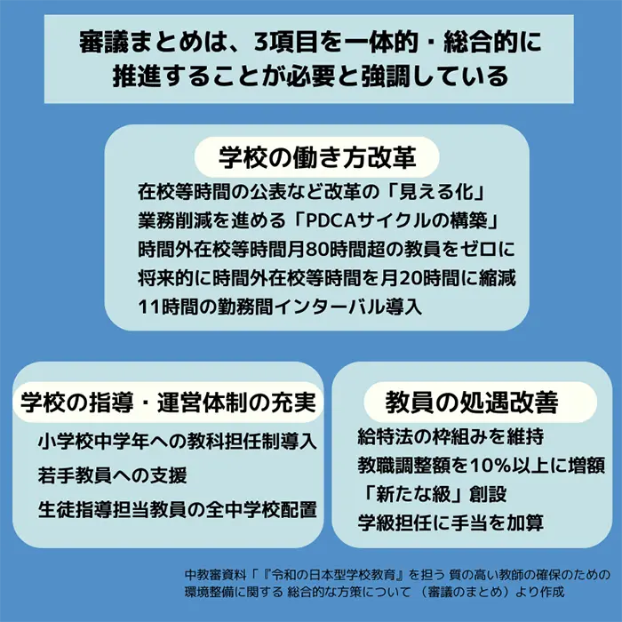 教員を取り巻く環境を改善する基本的な方向性