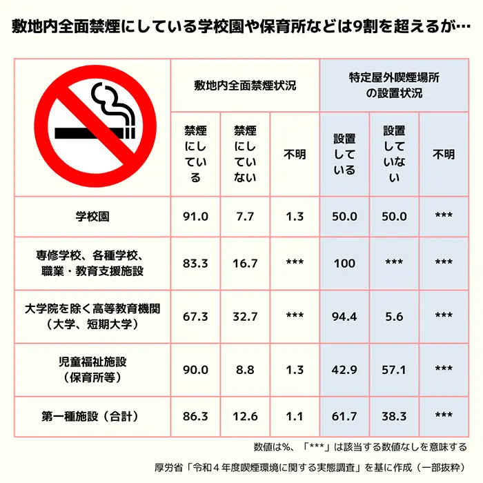 第一種施設における喫煙環境（一部抜粋）