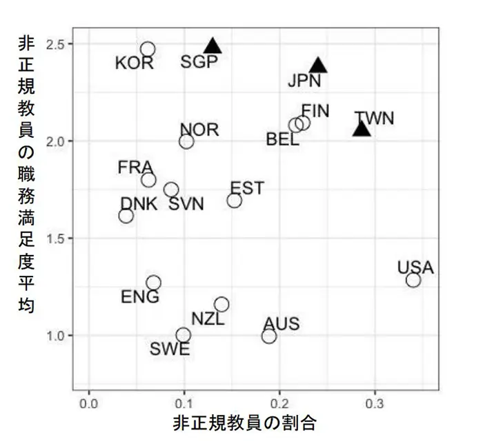 TALISによる非正規教員の割合と職務満足度の平均の高さの分布図（JPNが日本、TWNが台湾、SGPがシンガポール）＝菊地原さん提供