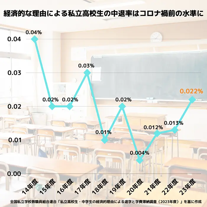 私立高校の経済的な理由による中退率の推移