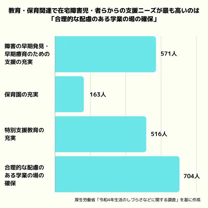 教育・保育に関して特に必要と考えている支援（複数回答）