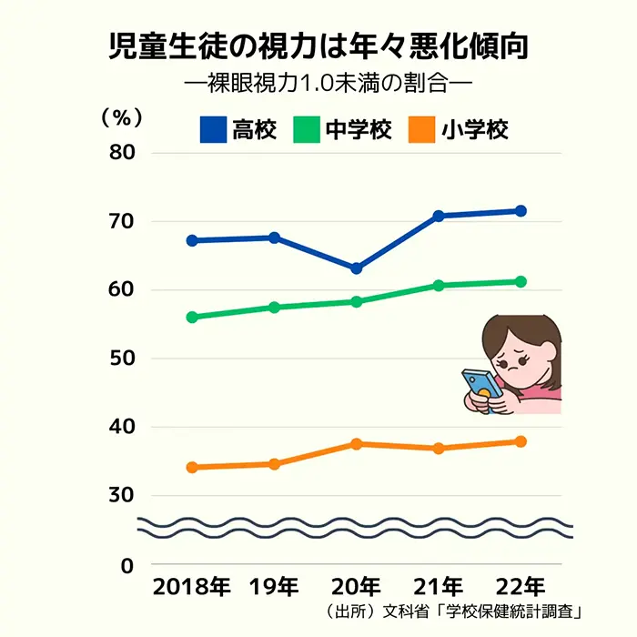 裸眼視力1.0未満の児童生徒は過去最多に