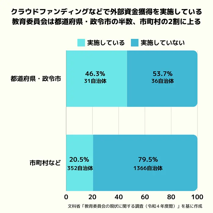 学校予算拡充のための外部資金獲得に関する取り組みの実施状況