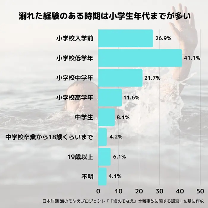 溺れた経験をした時期（複数回答）