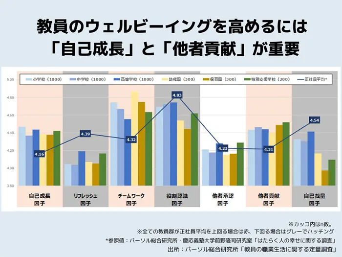 教員のはたらく幸せ7因子（学校種別）