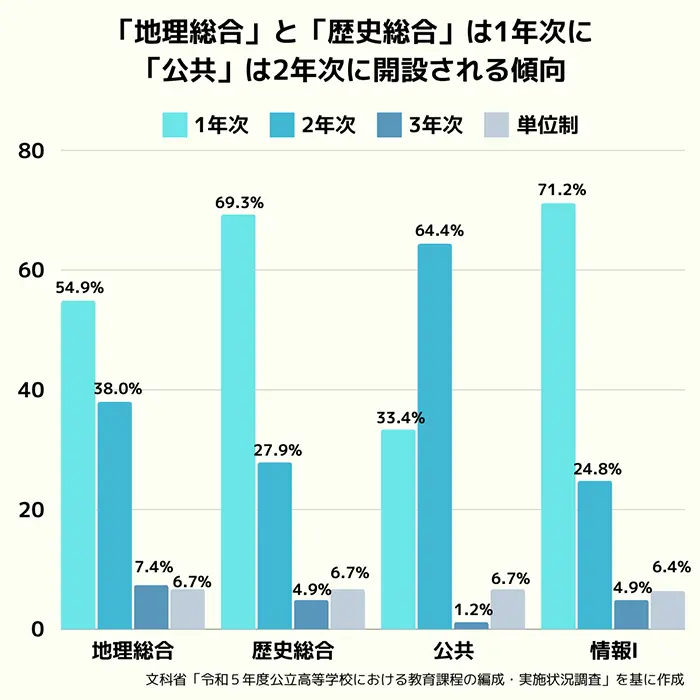 現行学習指導要領で必修科目になっている「地理総合」「歴史総合」「公共」「情報Ⅰ」の開設年次の比較