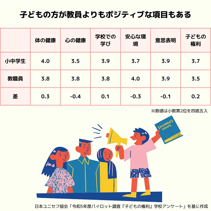 設問分野別の児童生徒と教職員の平均値