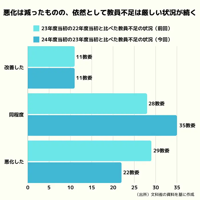 教員不足の状況についての都道府県・政令市へのアンケート結果