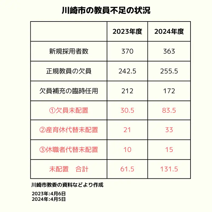 川崎市の教員不足の状況（同市教委資料などを基に作成）