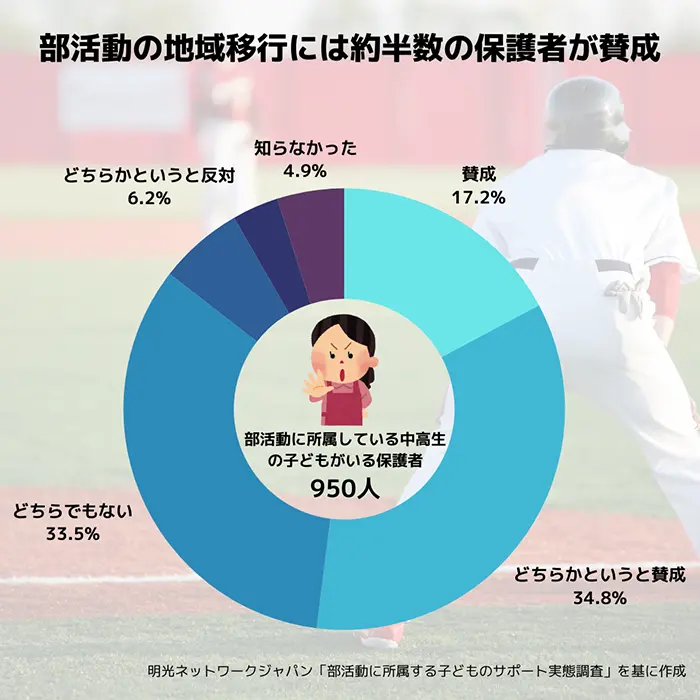 部活動の地域移行の賛否