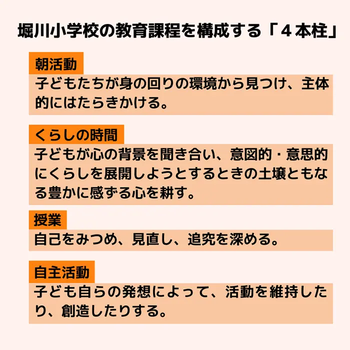 堀川小学校の教育課程を構成する「4本柱」
