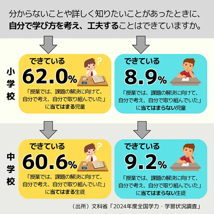 ［課題の解決に向けて自分から取り組んだ］×［自分で学び方を考え、工夫］