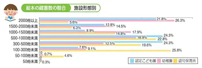 東大CEDEP×ポプラ社による園の絵本・本環境の実態調査（2019）の結果から