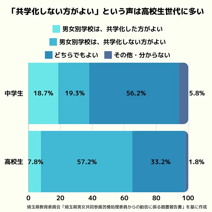 中高生に行ったアンケート結果