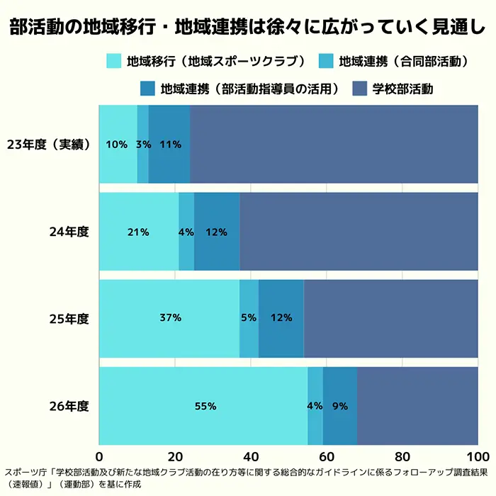 中学校の運動部活動の地域移行・地域連携の実施見通し