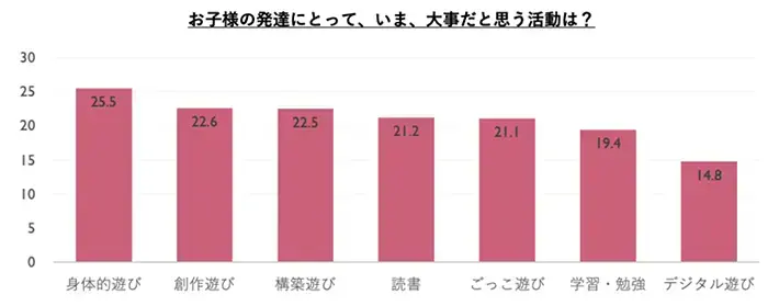 東大CEDEP×ポプラ社による調査結果より：子どもの諸活動に対する保護者の評価
