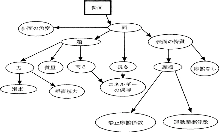 図1：初心者のスキーマ（知識構造）