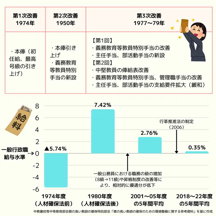 【図】人材確保法による教師の給与水準の整理（月収ベース）