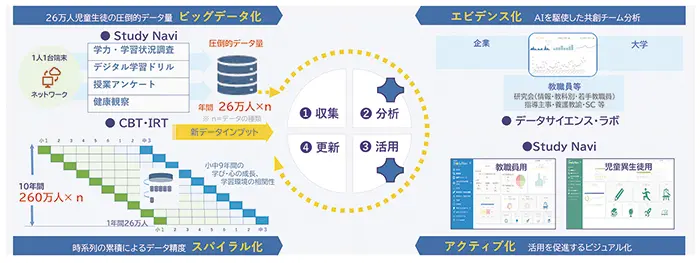 データ収集・分析のサイクル構築までのイメージ図/横浜市教育委員会提供