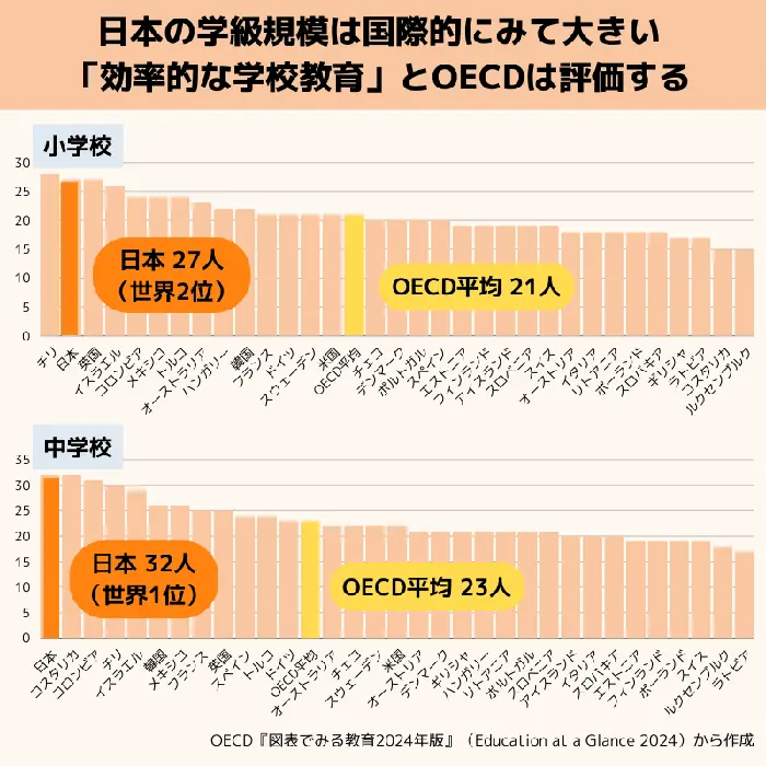 図表⑤　小学校と中学校の学級規模の国際比較（2022年）