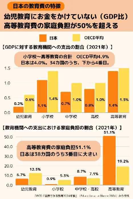 図表②　国際比較でみる日本の教育費の特徴