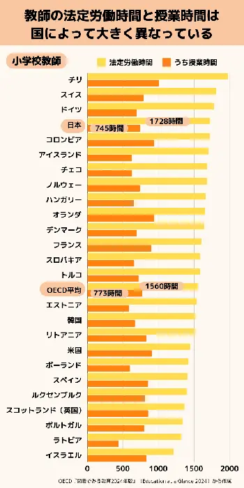 図表⑥　教師の年間法定労働時間の国際比較（2023年）