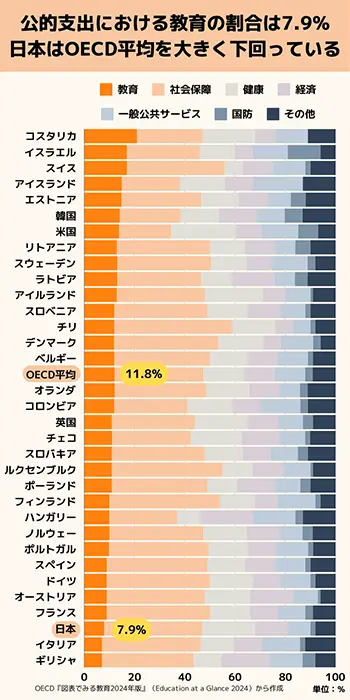 図表①　国際比較でみる公的支出の機能別配分（教育支出の割合が大きい順のランキング）