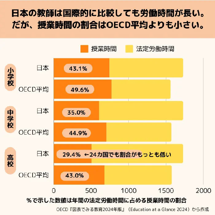 図表⑦　教師の年間法定労働時間に占める授業時間の割合（2023年）