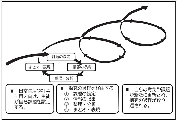 探究的な学習における生徒の学習の姿（出所：中学校学習指導要領（平成29〈2017〉年告示）解説　総合的な学習の時間編）