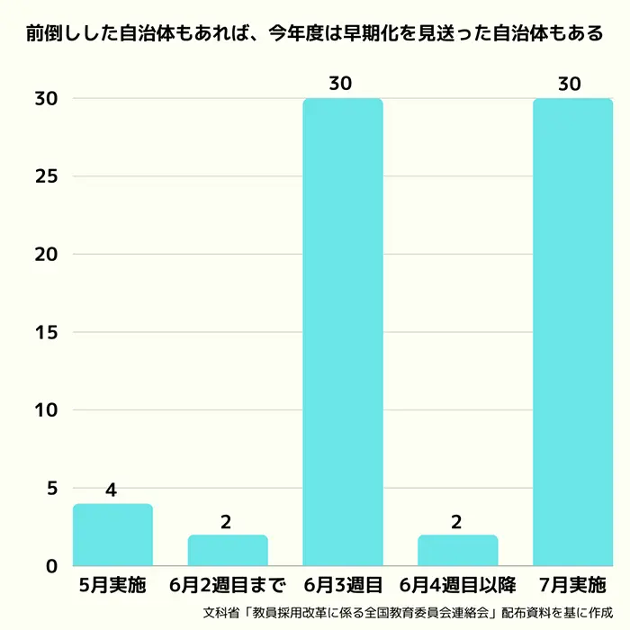 今年度実施の教員採用試験の一次試験日程の状況