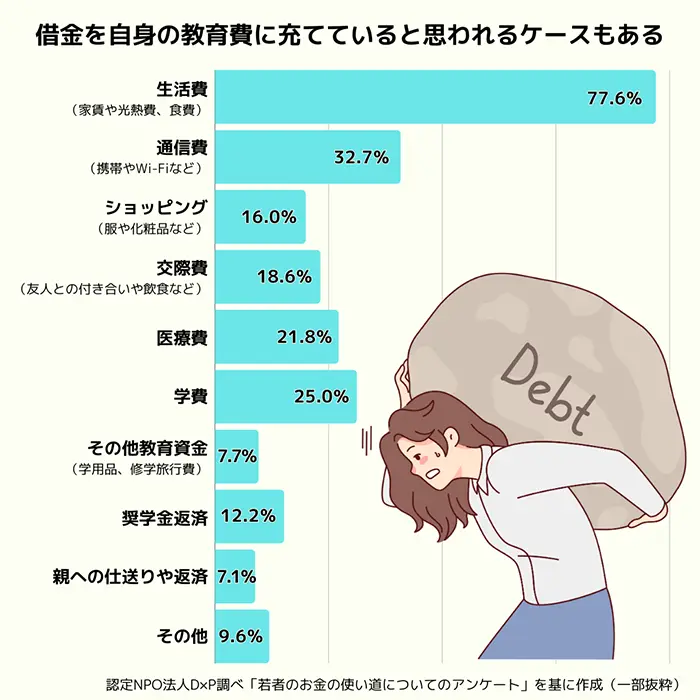 【グラフ】借りたお金の使い道（複数回答）