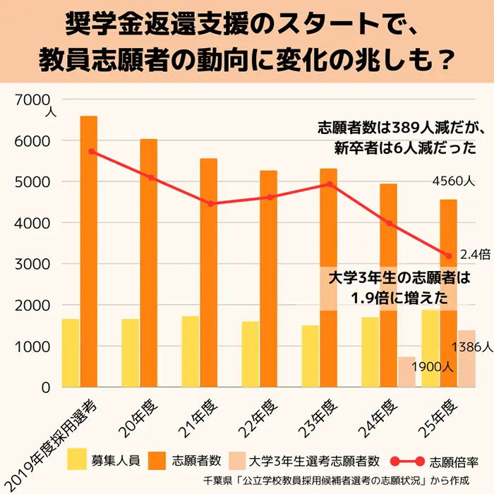 千葉県公立学校教員採用候補者選考の志願状況