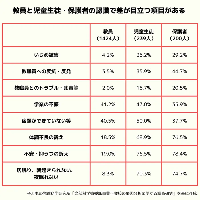 【表】子どもの発達科学教育研究所が文科省の委託を受けて行った調査における、不登校のきっかけ・要因に関する教員・児童生徒・保護者の回答の比較（特徴的な項目を一部抜粋）