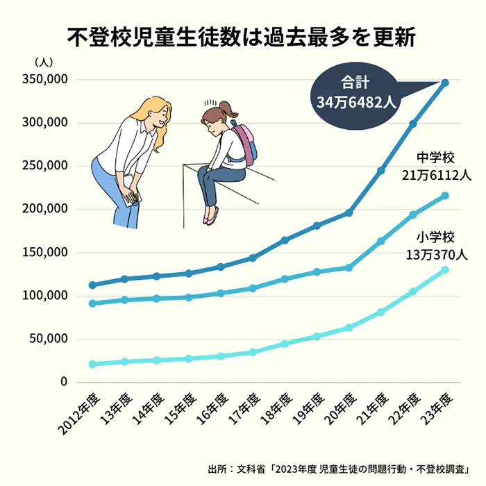 【問題行動調査】不登校34万人超 11年連続で過去最多を更新