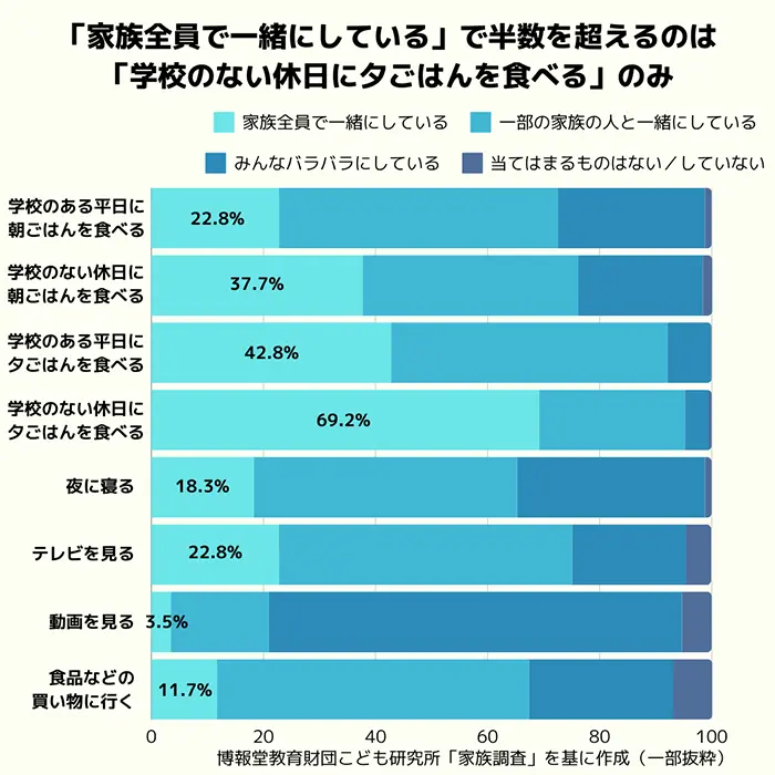 「あなたが普段、次のようなことをするときに、家族の誰とすることが多いですか」の回答（一部抜粋）