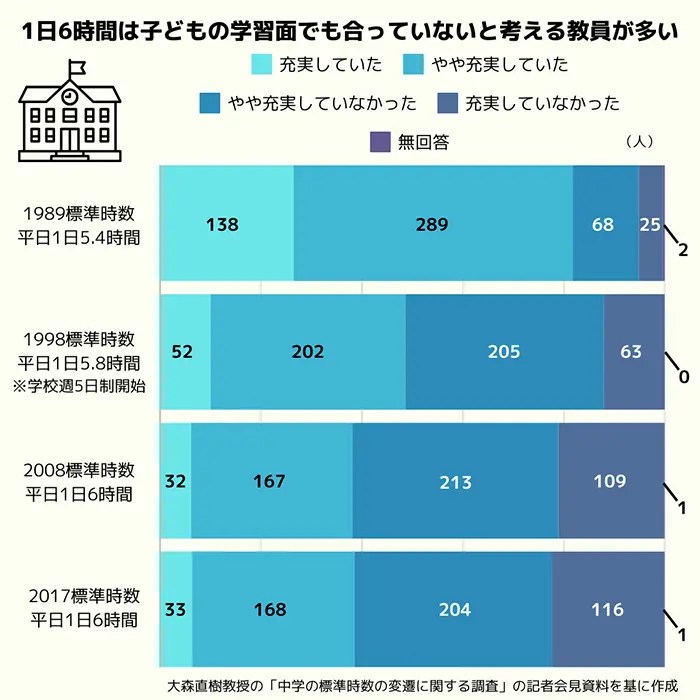 【グラフ①】各期の標準授業時数下で子どもの学習は従事知していたか、についての、5期経験者、4期経験者の回答