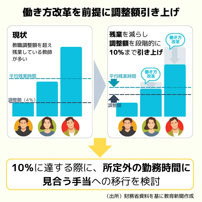 財務省案の概要