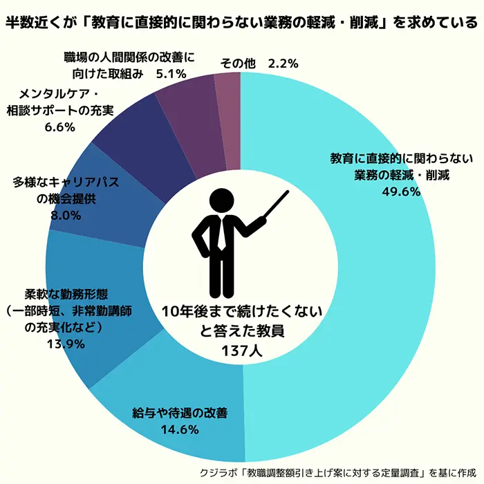 10年後に教員を続けたくないと考えている教員に、どんな制度・サポートがあると教員を続けたい意向が上がるかを尋ねた結果