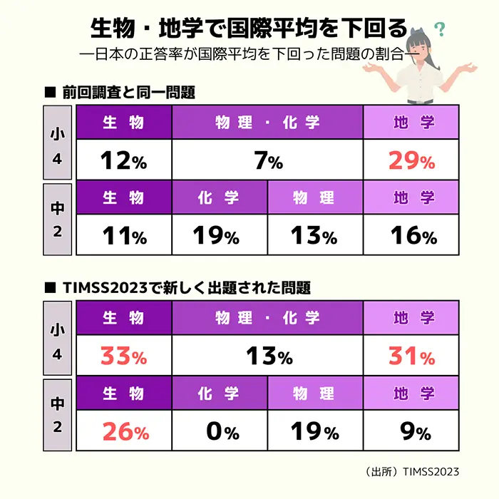 【表】日本の正答率が国際平均を下回った問題の割合（内容領域別）