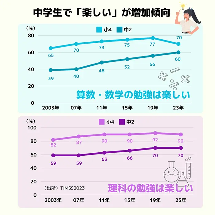 【グラフ】算数・数学、理科の勉強は楽しいと思う割合