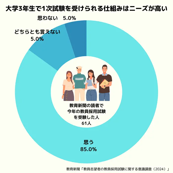 【グラフ②】大学3年生から1次試験を受験できるような自治体の取り組みについて、あなたが3年生だったら受験したいと思うか